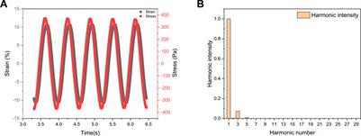 Advances in large amplitude oscillatory shear Rheology of food materials